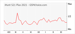 Grafico di modifiche della popolarità del telefono cellulare iHunt S21 Plus 2021