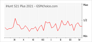 Populariteit van de telefoon: diagram iHunt S21 Plus 2021