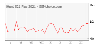 Диаграмма изменений популярности телефона iHunt S21 Plus 2021