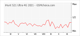 Grafico di modifiche della popolarità del telefono cellulare iHunt S21 Ultra 4G 2021