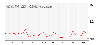 Diagramm der Poplularitätveränderungen von teXet TM-123