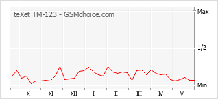 Popularity chart of teXet TM-123