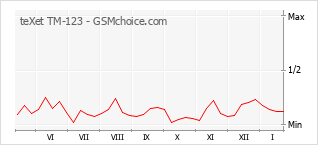 Grafico di modifiche della popolarità del telefono cellulare teXet TM-123
