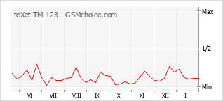 Traçar mudanças de populariedade do telemóvel teXet TM-123