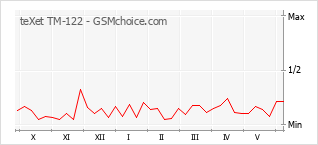 Popularity chart of teXet TM-122
