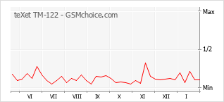 Gráfico de los cambios de popularidad teXet TM-122