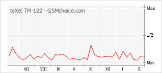 Le graphique de popularité de teXet TM-122