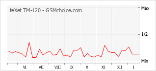 Diagramm der Poplularitätveränderungen von teXet TM-120