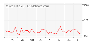 Gráfico de los cambios de popularidad teXet TM-120