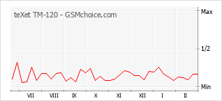 Le graphique de popularité de teXet TM-120