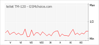 Grafico di modifiche della popolarità del telefono cellulare teXet TM-120