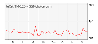 Populariteit van de telefoon: diagram teXet TM-120