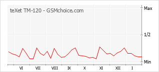 Traçar mudanças de populariedade do telemóvel teXet TM-120