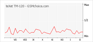 Диаграмма изменений популярности телефона teXet TM-120