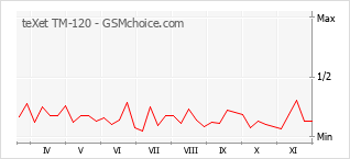 手機聲望改變圖表 teXet TM-120
