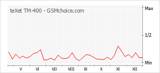 Diagramm der Poplularitätveränderungen von teXet TM-400