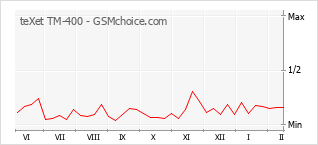 Le graphique de popularité de teXet TM-400