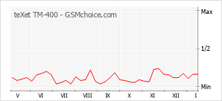 Populariteit van de telefoon: diagram teXet TM-400