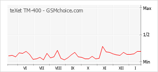 Traçar mudanças de populariedade do telemóvel teXet TM-400