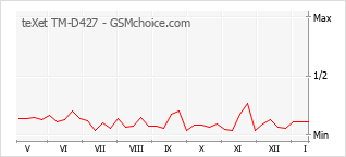 Diagramm der Poplularitätveränderungen von teXet TM-D427