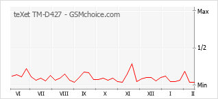 Traçar mudanças de populariedade do telemóvel teXet TM-D427