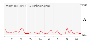 Gráfico de los cambios de popularidad teXet TM-504R