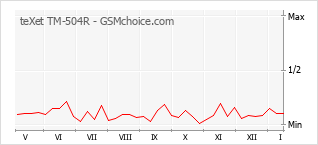 Диаграмма изменений популярности телефона teXet TM-504R