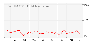 Diagramm der Poplularitätveränderungen von teXet TM-230