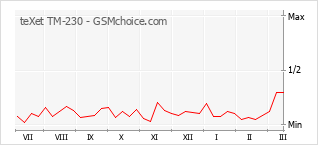 Popularity chart of teXet TM-230