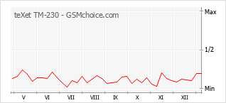 Gráfico de los cambios de popularidad teXet TM-230