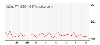 Le graphique de popularité de teXet TM-230