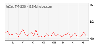 Traçar mudanças de populariedade do telemóvel teXet TM-230