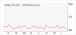 Диаграмма изменений популярности телефона teXet TM-230