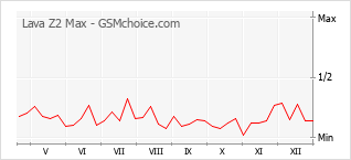 Gráfico de los cambios de popularidad Lava Z2 Max