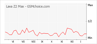 Le graphique de popularité de Lava Z2 Max