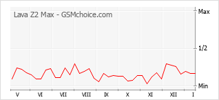 Диаграмма изменений популярности телефона Lava Z2 Max