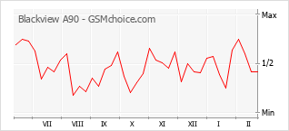 Diagramm der Poplularitätveränderungen von Blackview A90