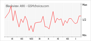 Popularity chart of Blackview A90