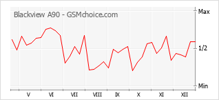 Gráfico de los cambios de popularidad Blackview A90