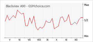 Le graphique de popularité de Blackview A90