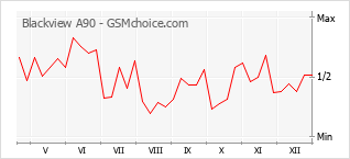 Populariteit van de telefoon: diagram Blackview A90