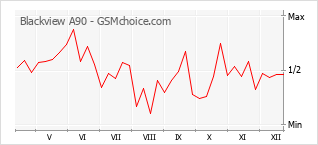 Traçar mudanças de populariedade do telemóvel Blackview A90