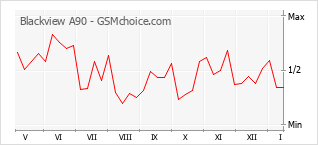 Диаграмма изменений популярности телефона Blackview A90