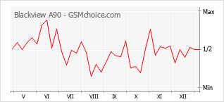 手机声望改变图表 Blackview A90