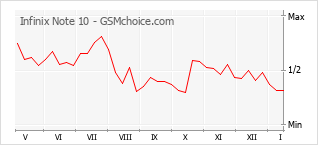 Gráfico de los cambios de popularidad Infinix Note 10