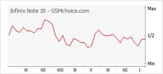 Le graphique de popularité de Infinix Note 10