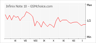 Диаграмма изменений популярности телефона Infinix Note 10