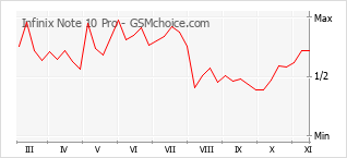 Popularity chart of Infinix Note 10 Pro