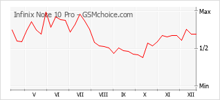 Gráfico de los cambios de popularidad Infinix Note 10 Pro