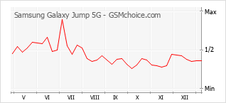 Traçar mudanças de populariedade do telemóvel Samsung Galaxy Jump 5G